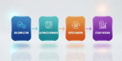 From One-Time Jobs to Predictable Revenue: How Automation for Service Businesses Builds Consistent Growth