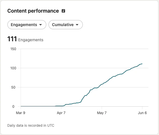 LinkedIn engagement chart: 111 cumulative engagements over 90 days after using LPAI CEO Spotlight