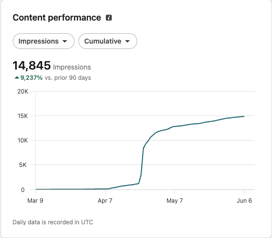 LinkedIn impressions chart: 14,845 impressions over 90 days, up 9,237% vs the prior 90 days, after using LPAI CEO Spotlight